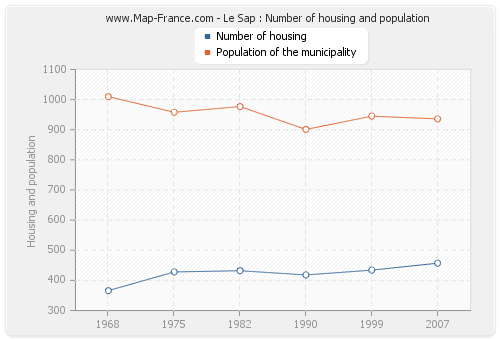 Le Sap : Number of housing and population